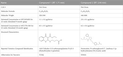 Corrigendum: Analytical approaches for the evaluation of data deficient simulated leachable compounds in ENDS products: a case study
